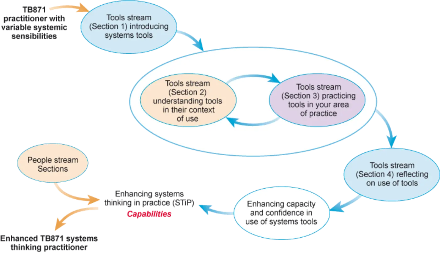 An activity model showing how the Tools and People stream of module TB871 come together