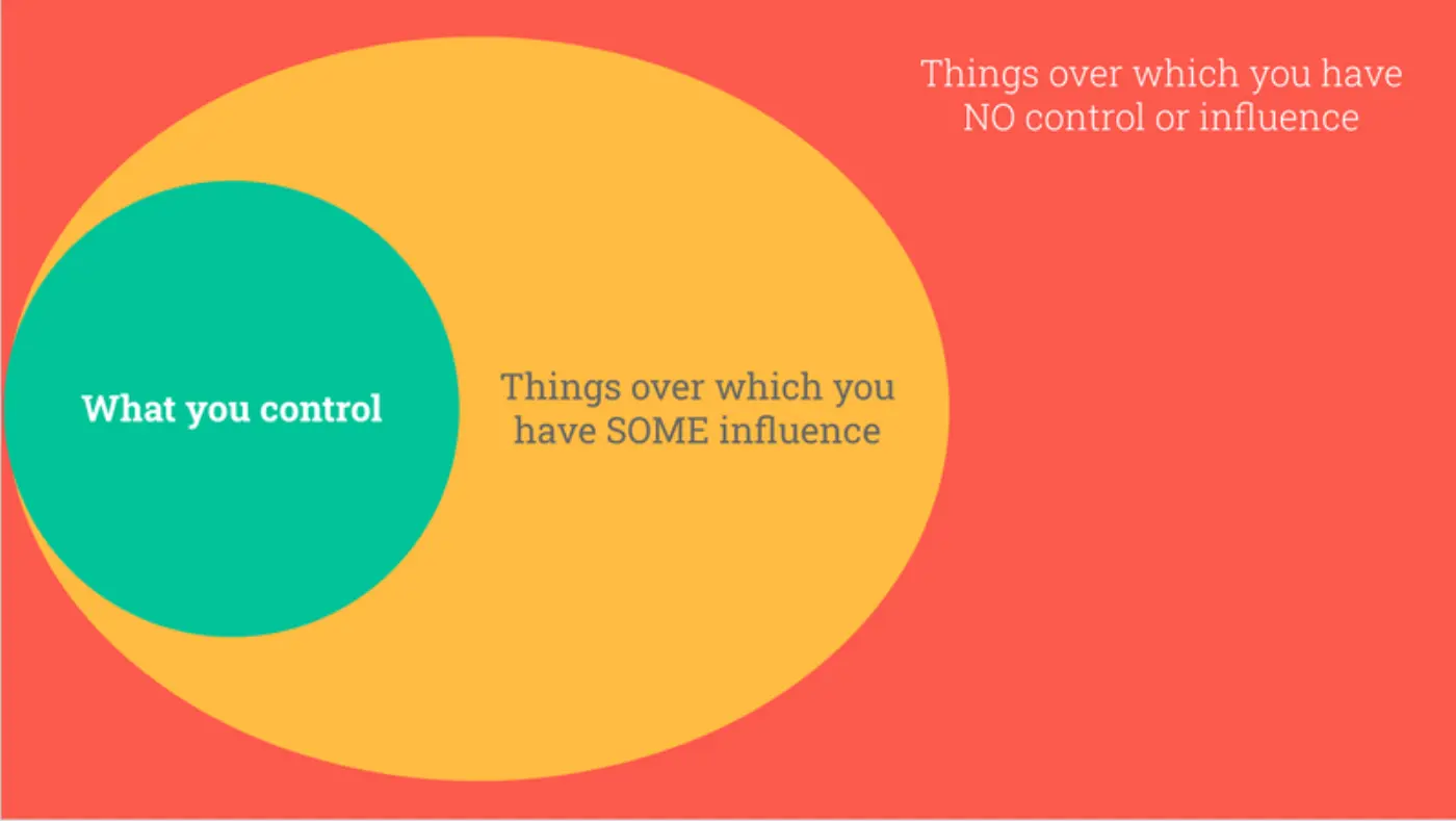 Red background with title 'Thing over which you have NO control or influence'.

Large yellow oval with title 'Things over which you have SOME influence'

Small green circle within yellow oval with title 'What you control'