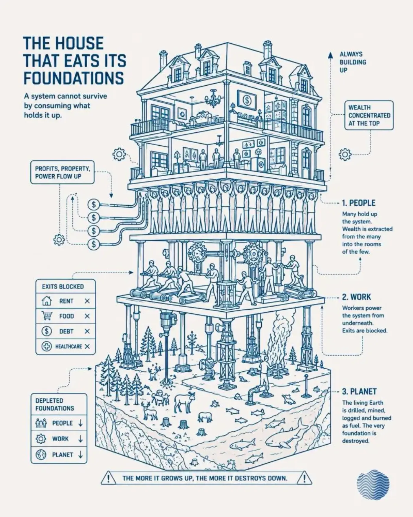 A house illustrated as consuming its foundations, depicting a system where profits, property, and power flow upward at the expense of people, work, and the planet.