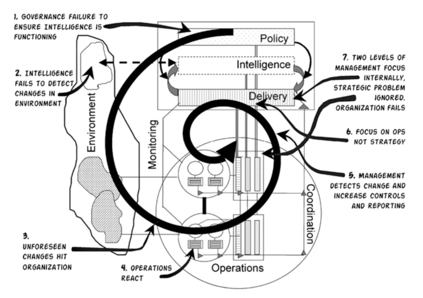 Viable System Model (VSM) death spiral diagram illustrating governance failure through a series of steps resulting in organizational failure."