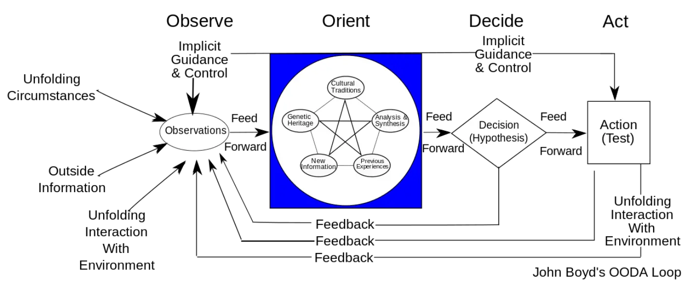 OODA loop (CC BY Patrick Edwin Moran)