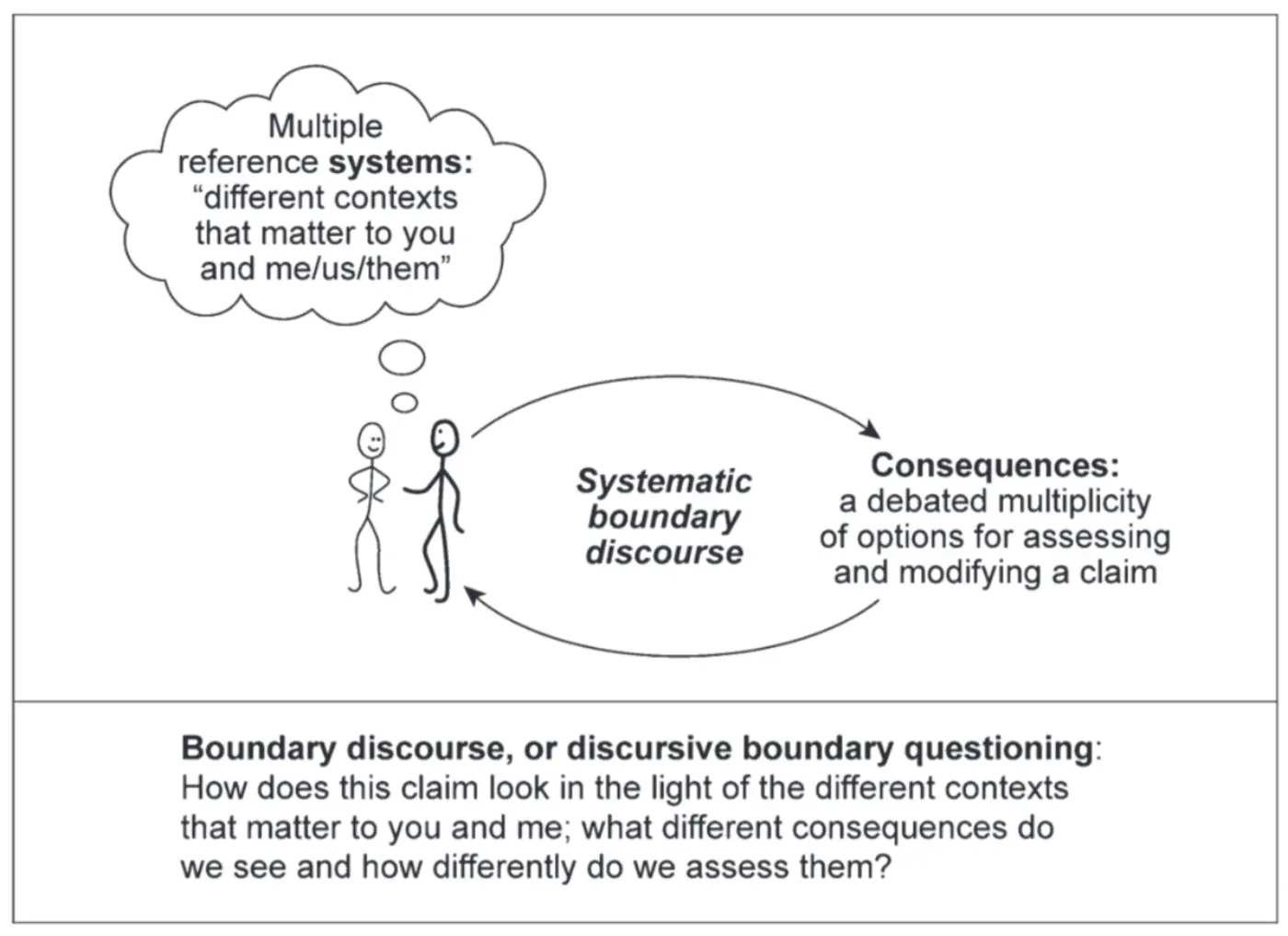 Black and white diagram with two stick figues. A thought bubble contains the words "Multiple reference systems: "different context that matter to you and me/us/them"."

There is an arrow going to and from the words: "Consequences: a debated multiplicity of options for assessing and modifying a claim"