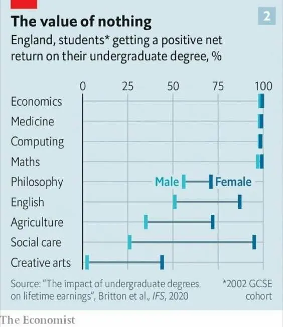 Chart showing the (economic) "value" of different degrees