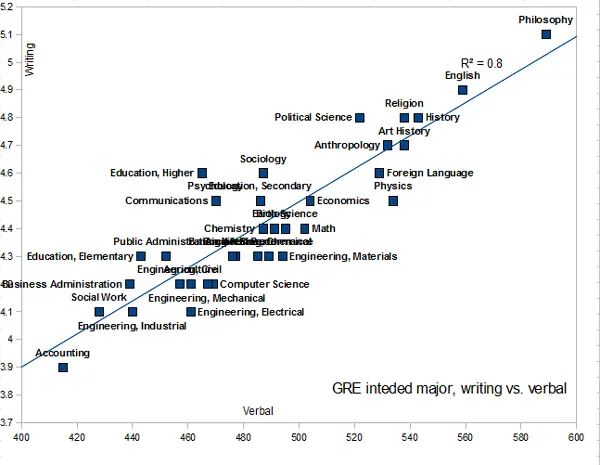 Chart showing Verbal vs Writing scores in the GRE which shows Philosophy at the top right