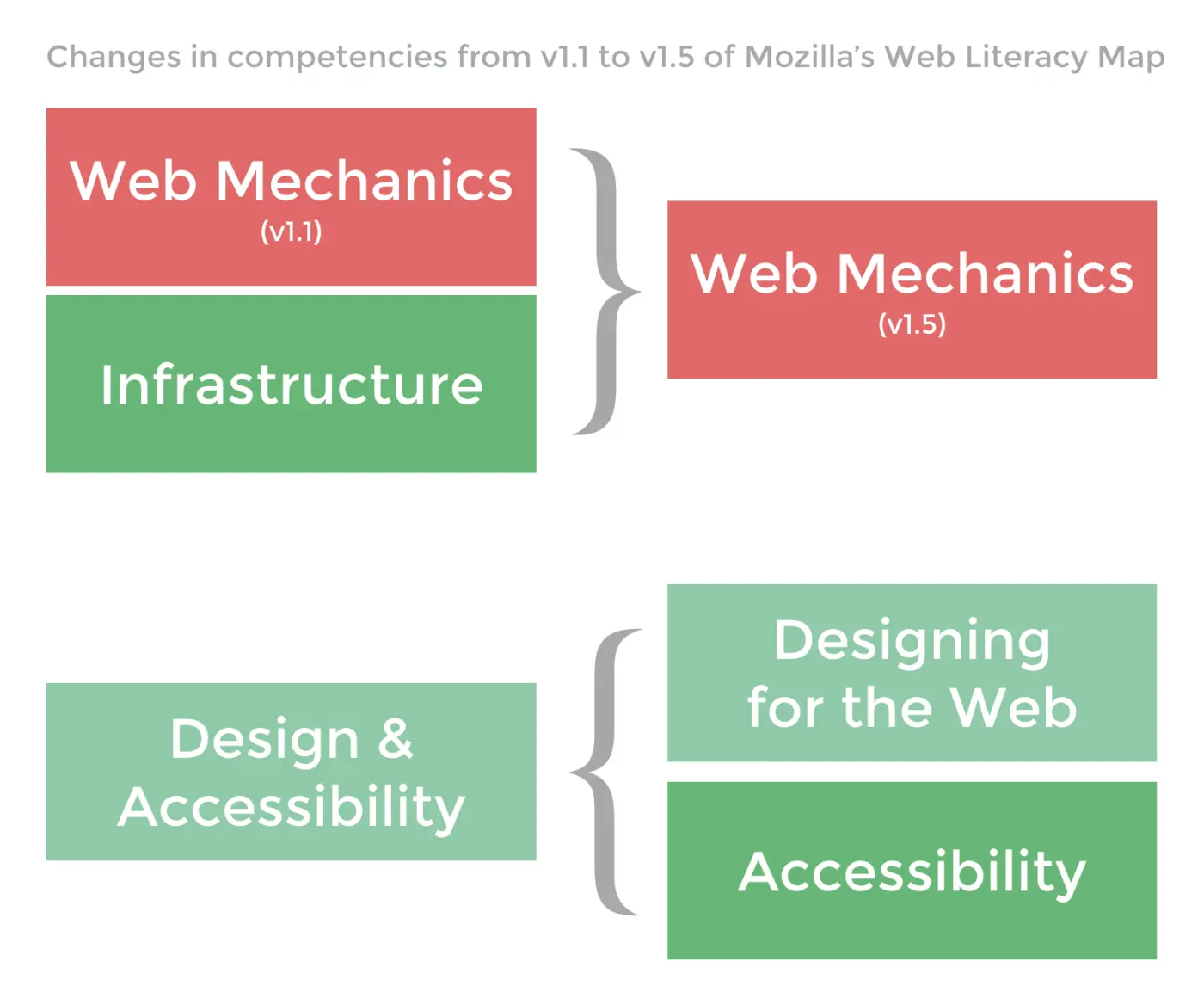 Changes in competencies from v1.1 to v1.5