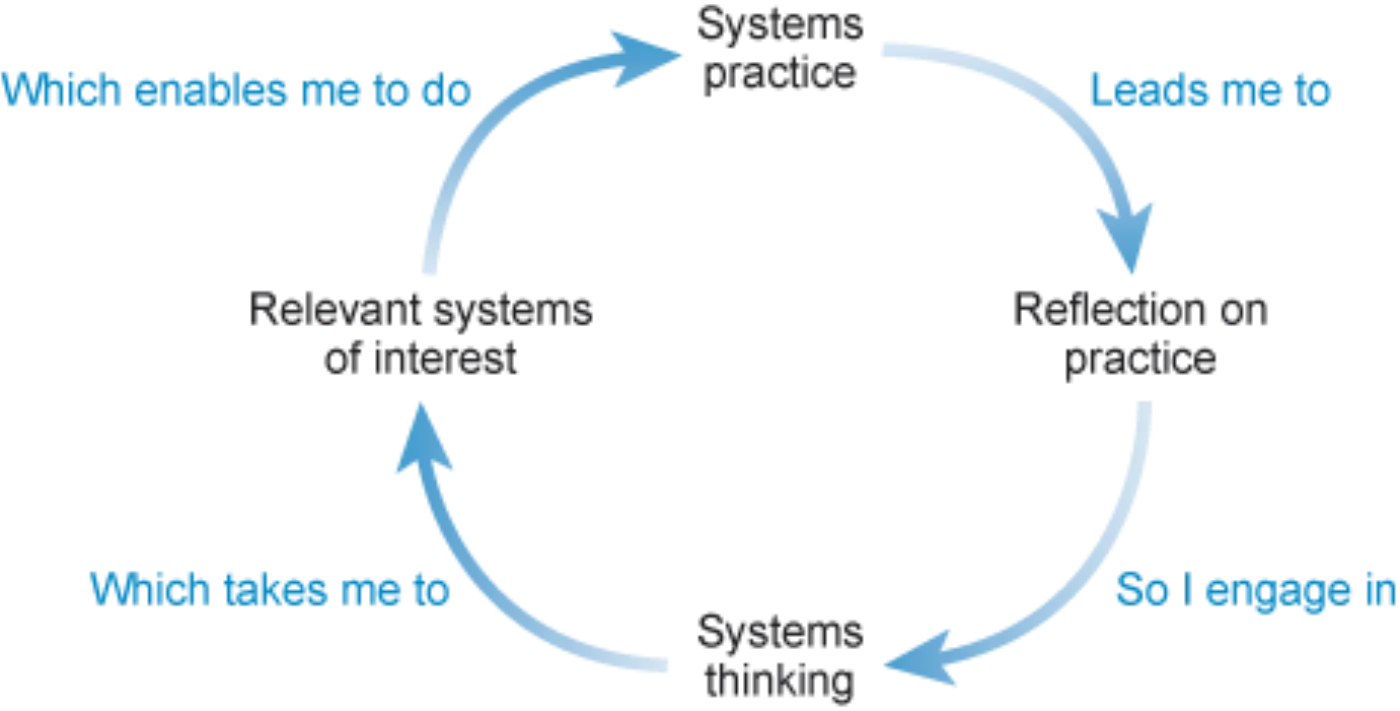 Causal-loop diagram illustrating the learning process associated with reﬂective practice