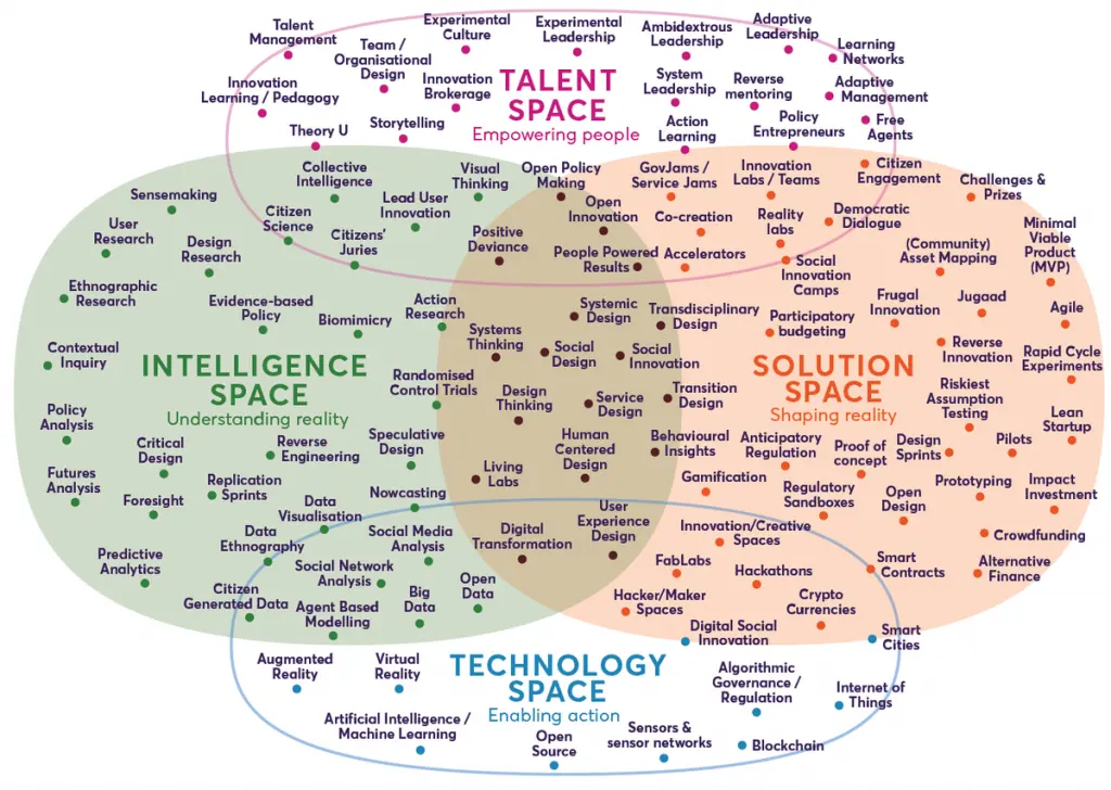Nesta's Landscape of innovation approaches