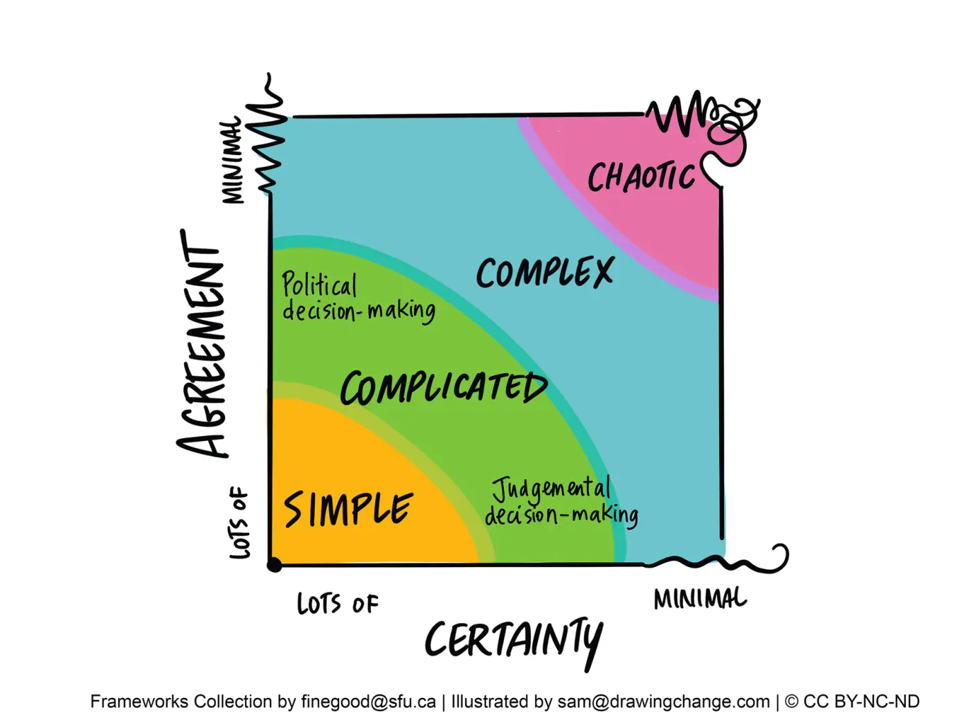 Auto-generated description: A diagram illustrates decision-making frameworks categorized as chaotic, complex, complicated, and simple, based on levels of agreement and certainty.