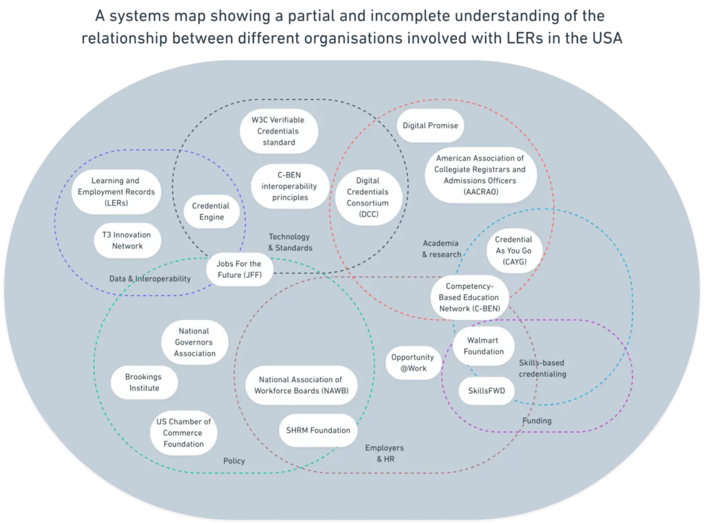 A systems map showing a partial and incomplete understanding of the relationship between different organisations involved with LERs in the USA