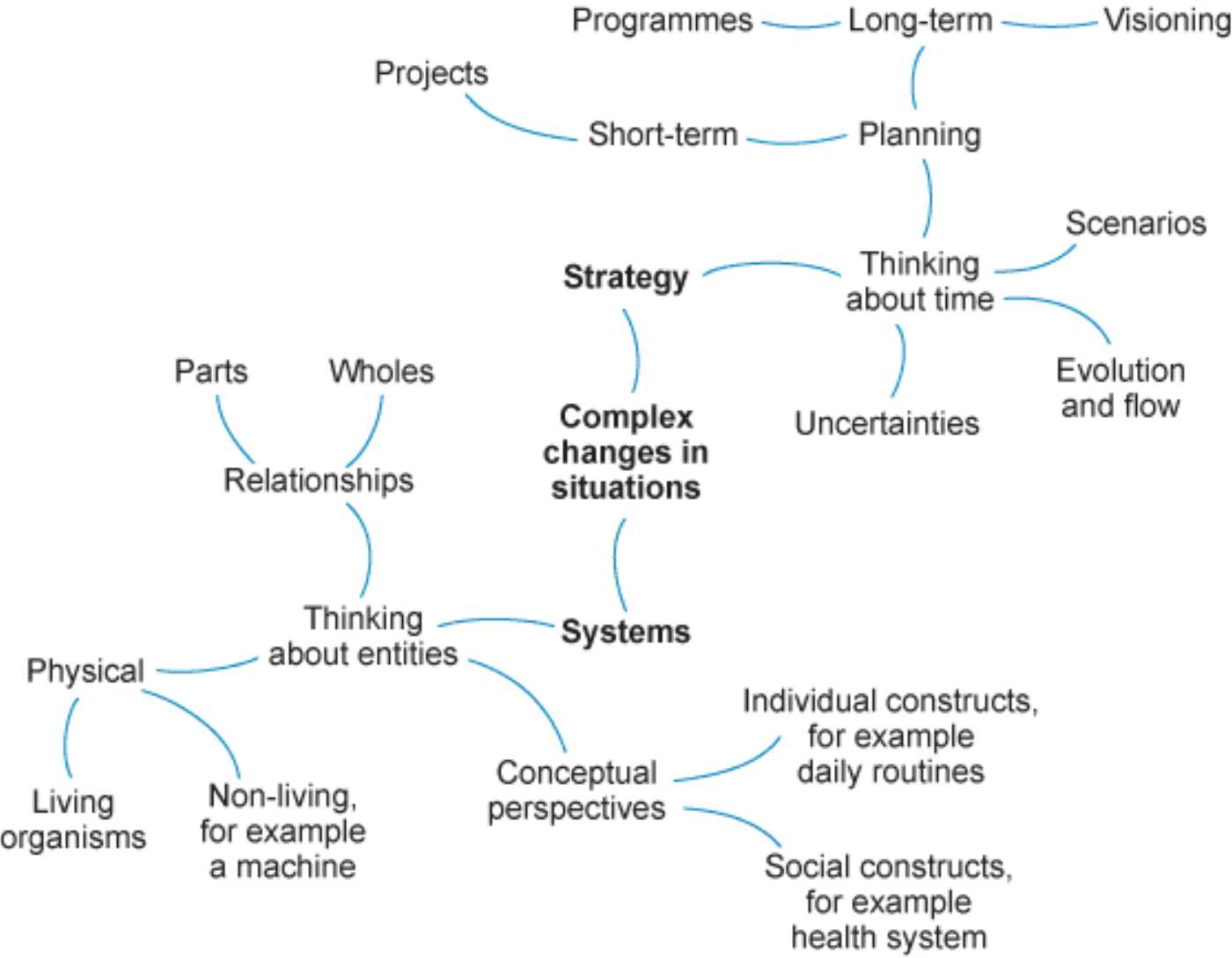 Spray diagram showing thoughts around definitions of 'strategy' and 'systems'