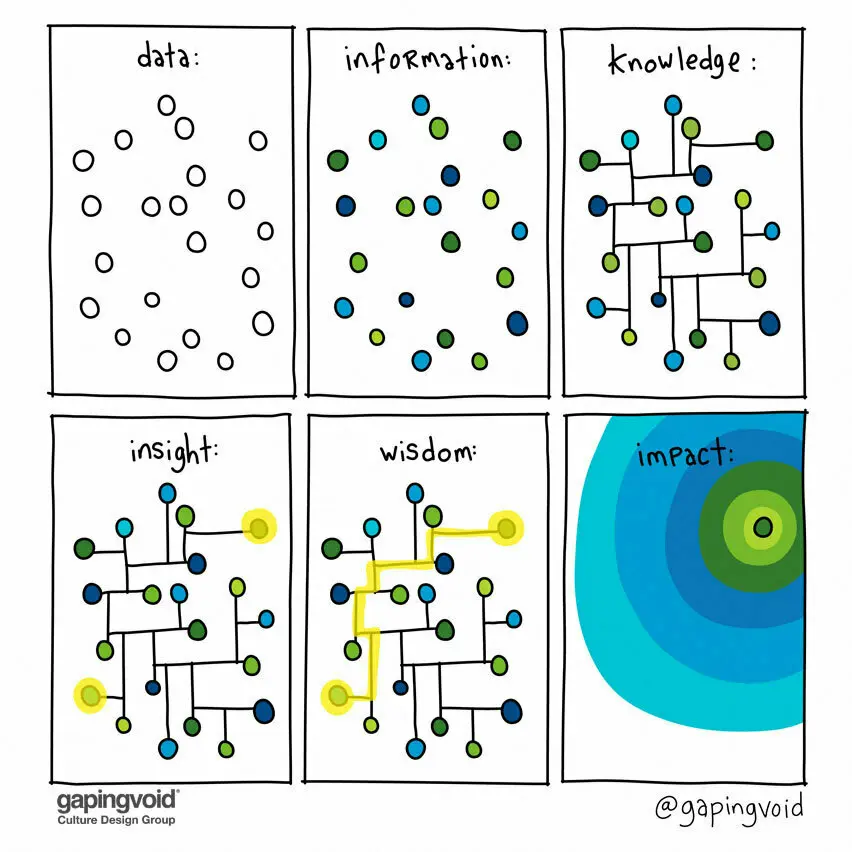 data, information, knowledge, insight, wisdom, impact