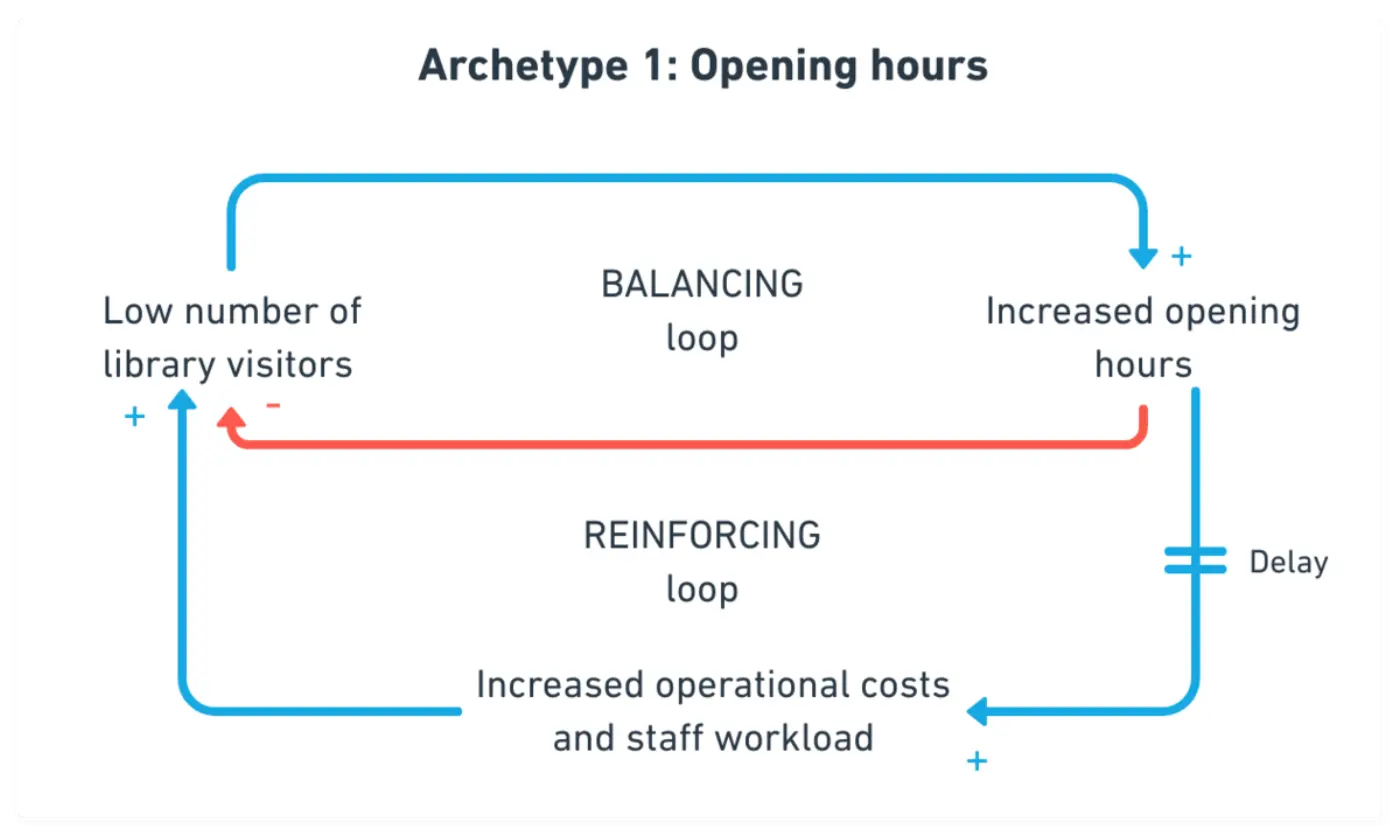 Application of Archetype 1 to opening hours