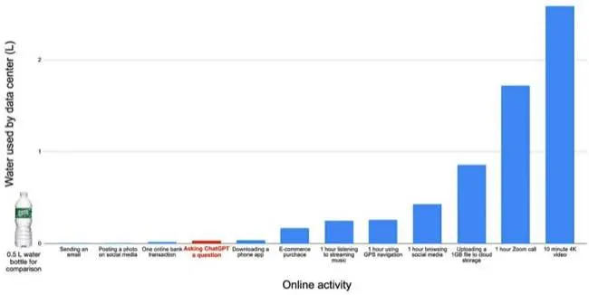 Chart showing amount of water used by doing various things