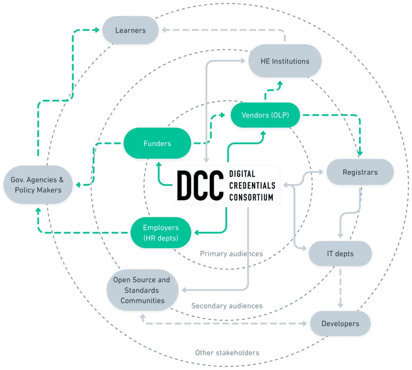 A diagram showing primary and secondary audiences of the DCC (unfinished work)