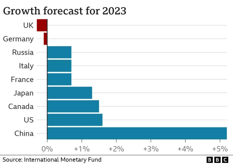 IMF growth forecast showing UK and Germany in red (negative) and other countries (including Russia!) as positive