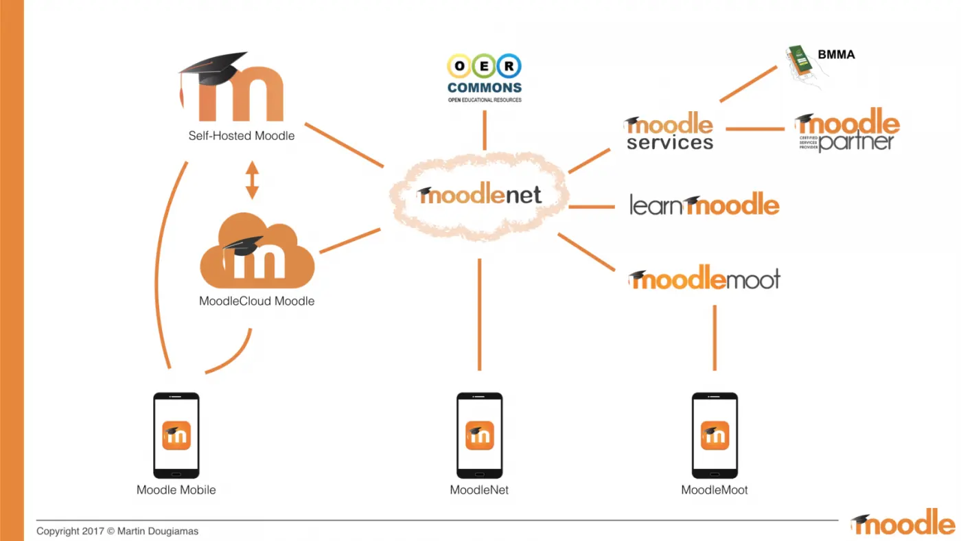 MoodleNet ecosystem