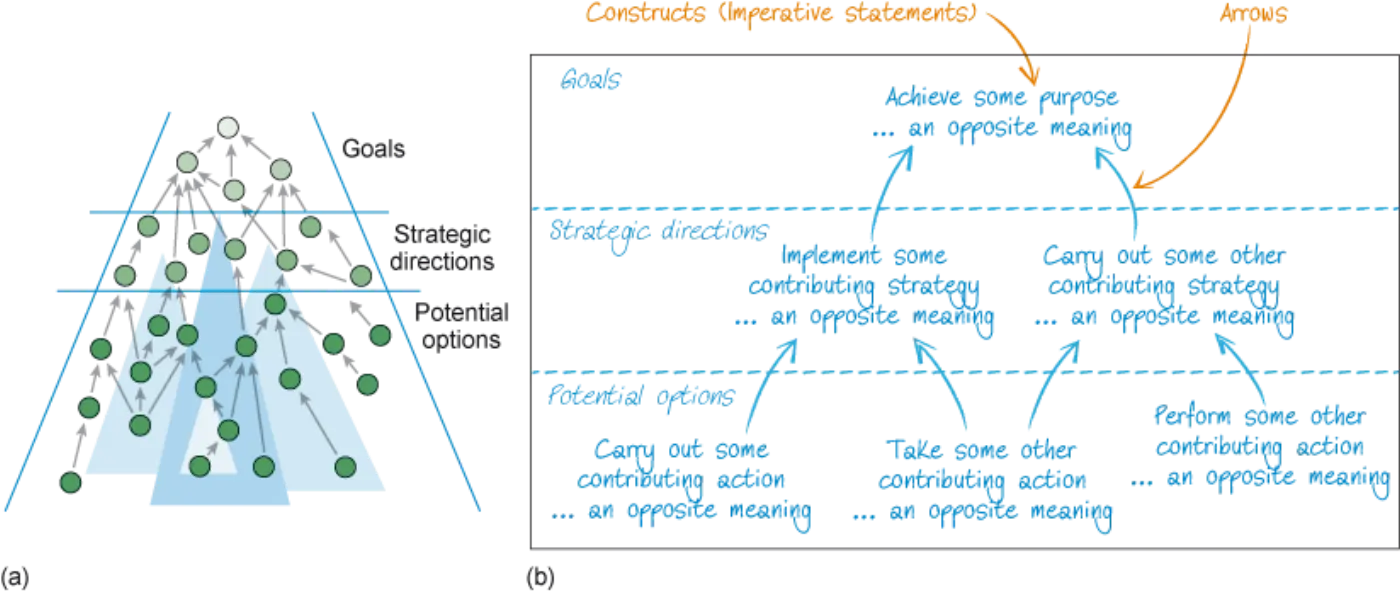 The image consists of two diagrams side by side demonstrating the concept of Strategic Options and Development Analysis (SODA).

On the left side (Diagram a), the diagram has a layered pyramid structure divided into three horizontal sections labeled "Goals" at the top, "Strategic directions" in the middle, and "Potential options" at the bottom. Each section contains circles connected by arrows which cascade down the pyramid, illustrating the relationships between goals, strategic directions, and potential options. Some arrows point straight down, while others diverge and converge, emphasizing different pathways.

On the right side (Diagram b), there is an explanation of the constructs and arrow connections within the SODA diagram, displayed on a black background. The diagram is split into sections identical to the left side (Goals, Strategic directions, Potential options) with lines of text explaining each level. Blue dashed lines separate the sections. Arrows extend from each section with text annotations describing various strategic options and directions.