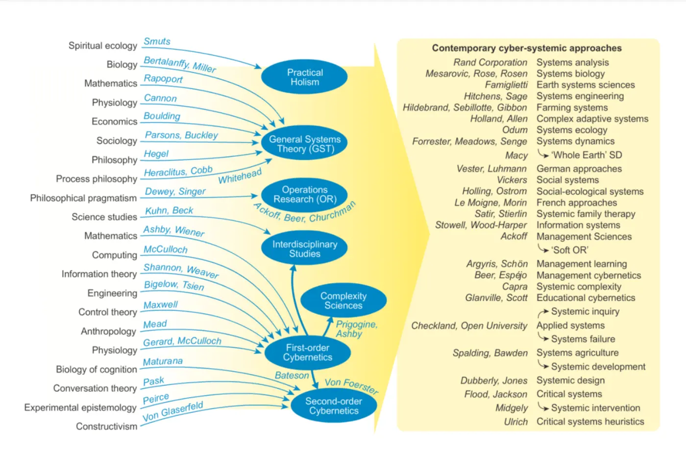 A lineage of Systems Thinkers approaches from the Open University's TB872 course materials
