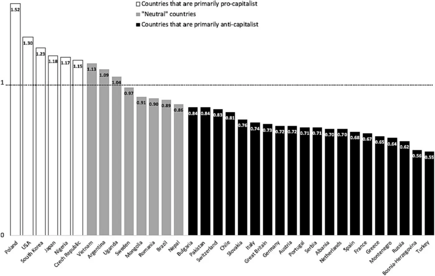 Chart showing capitalist sentiment