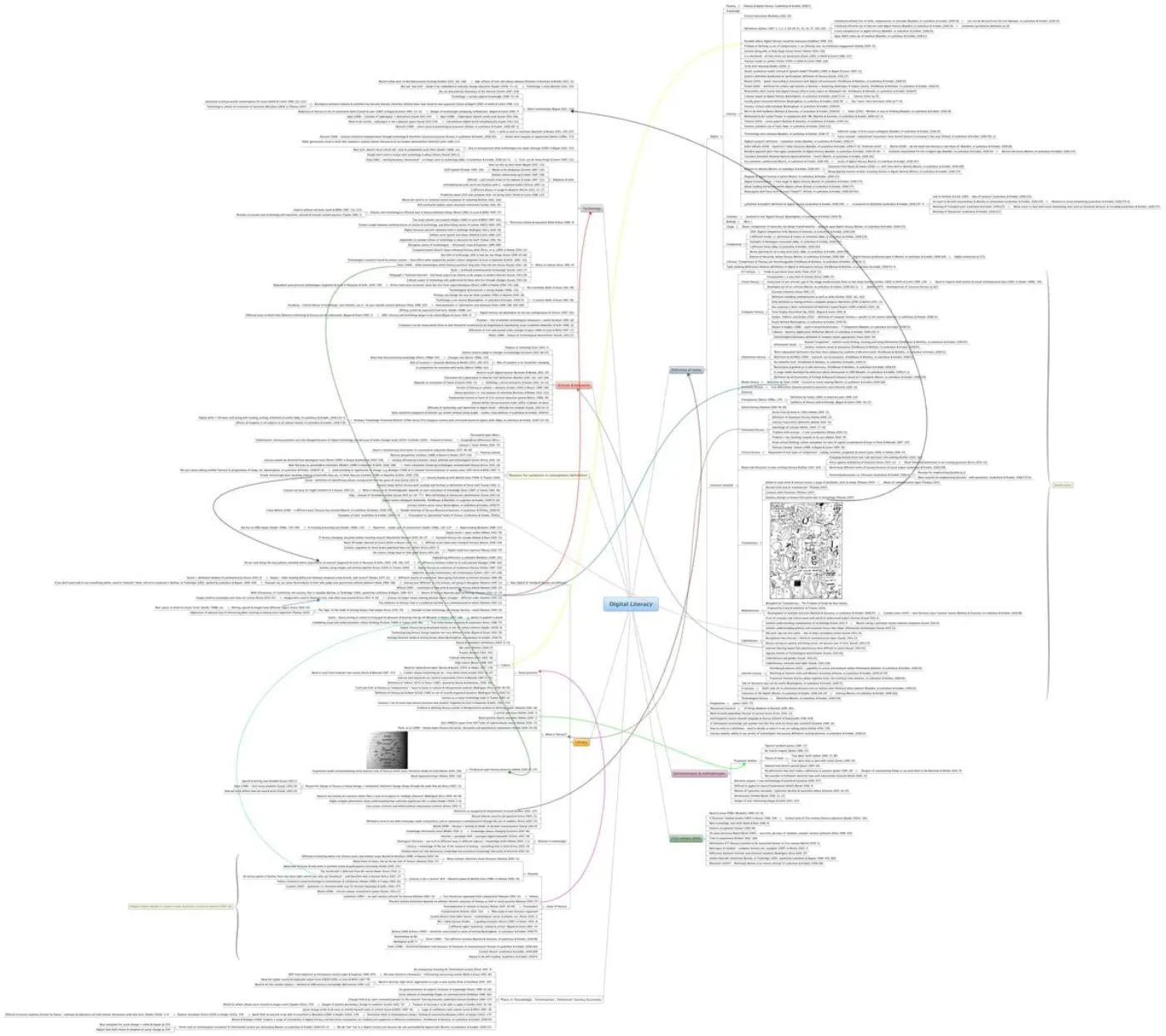 Doug's thesis mindmap