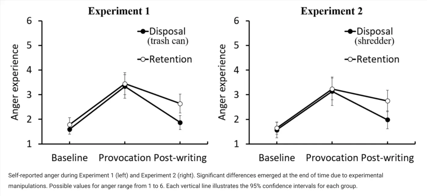 Self-reported anger during Experiment 1 (left) and Experiment 2 (right). Significant differences emerged at the end of time due to experimental manipulations. Possible values for anger range from 1 to 6. Each vertical line illustrates the 95% confidence intervals for each group.