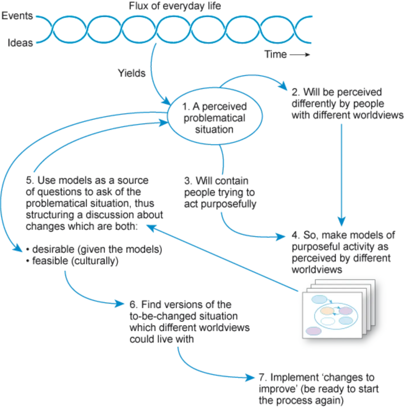 Flowchart showing the Soft Systems Methodology (SSM) with interconnected steps addressing problematical situations and involving various worldviews.
