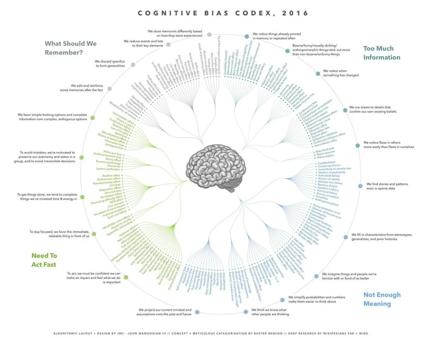 Diagram titled "Cognitive Bias Codex, 2016" showing different cognitive biases organized around a central brain image into four categories: "Too Much Information," "Need To Act Fast," "Not Enough Meaning," and "What Should We Remember?".