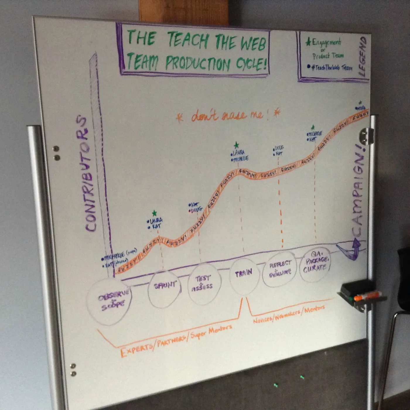 #TeachTheWeb production cycle