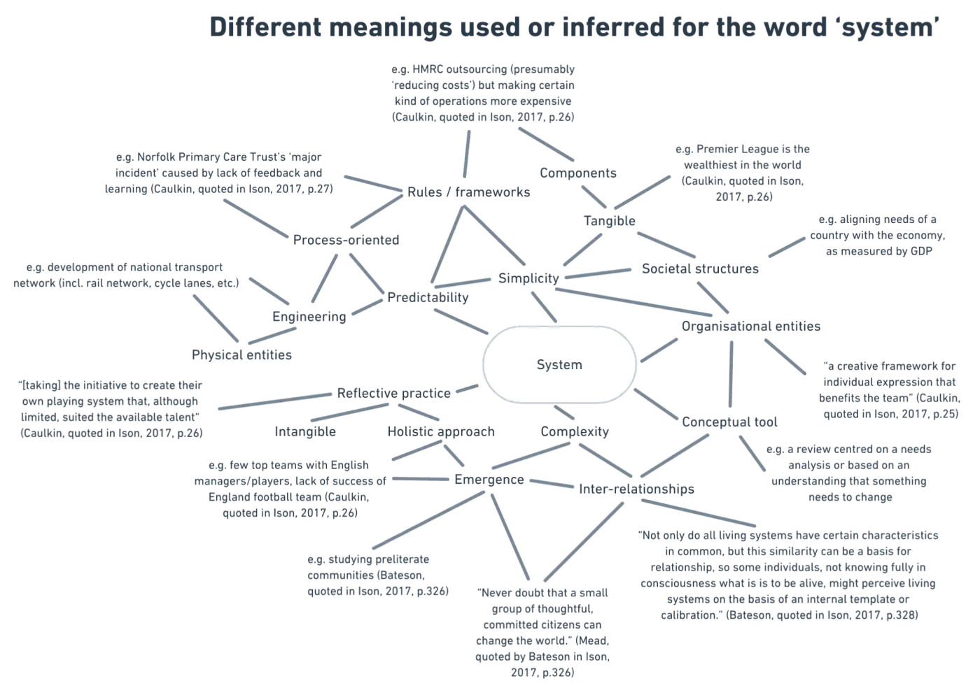 The image presents a spray diagram that illustrates various meanings and interpretations of the word "system." The central node, labeled "System," is connected to several nodes, each representing different aspects or contexts where the term "system" is applicable. These aspects include tangible elements like "Physical entities" and "Components," as well as more abstract concepts such as "Complexity" and "Reflective practice."

Each node contains a brief example or explanation, presumably quoting various sources, as indicated by citations such as "(Caulkin, quoted in Ison, 2017, p.26)." These citations suggest that the concepts and examples were drawn from a work by Ison in 2017, where Caulkin and others are quoted to provide context for the different uses of the term "system."

The diagram branches out to cover a range of system-related concepts, such as "Process-oriented," indicating systems viewed through their processes; "Societal structures," referring to systems within society; and "Emergence," highlighting the phenomenon where system properties arise from the interactions between components.

One node quotes Bateson, reflecting on the study of preliterate communities, while another quotes Mead, suggesting that a small group's efforts can bring about significant change, emphasizing the impact of collective action.

Overall, the spray diagram visually organizes the diverse interpretations of "system," from concrete applications like engineering and rules/frameworks to abstract notions like simplicity, complexity, and intangibility. It captures the multifaceted nature of systems thinking by showing how it intersects with various disciplines and perspectives.