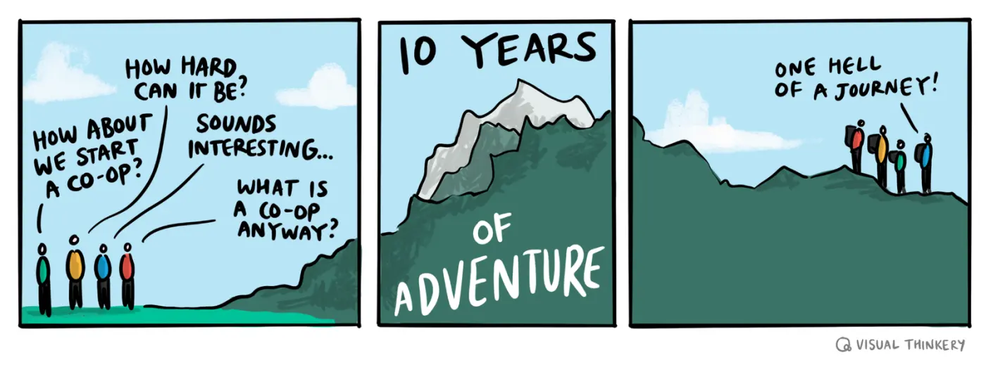 Image CC BY-ND Visual Thinkery for WAO: A group of people discusses starting a co-op, and their journey is depicted as climbing a mountain over ten years.