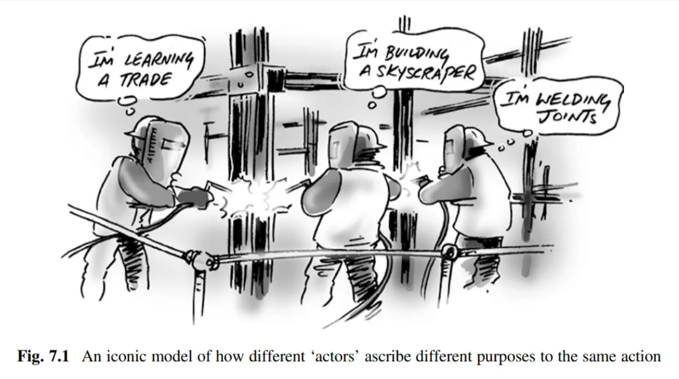An illustration of three workers welding metal beams at a construction site. Each worker has a speech bubble expressing a different perspective on their activity: The first says 'I'm learning a trade,' indicating a focus on skill development. The second proclaims 'I'm building a skyscraper,' suggesting a view on the larger goal of the project. The third states 'I'm welding joints,' which reflects a task-oriented mindset. The caption reads 'An iconic model of how different 'actors' ascribe different purposes to the same action'."