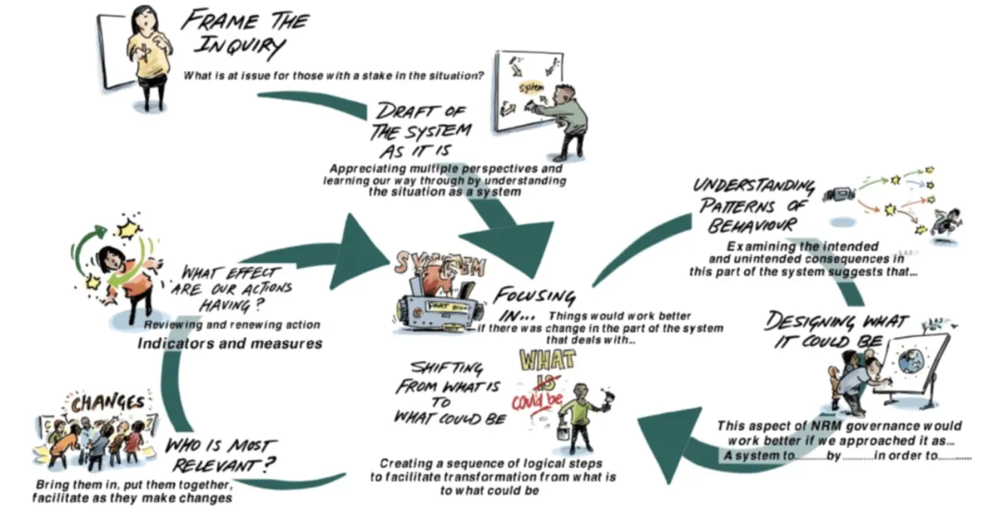 A diagram showing how to approach a systemic inquiry, including the following steps:

Framing the inquiry
Draft the system as it is
Focusing in...
Understanding patterns of behaviour
Who is most relevant? 
What effect are our actions having?