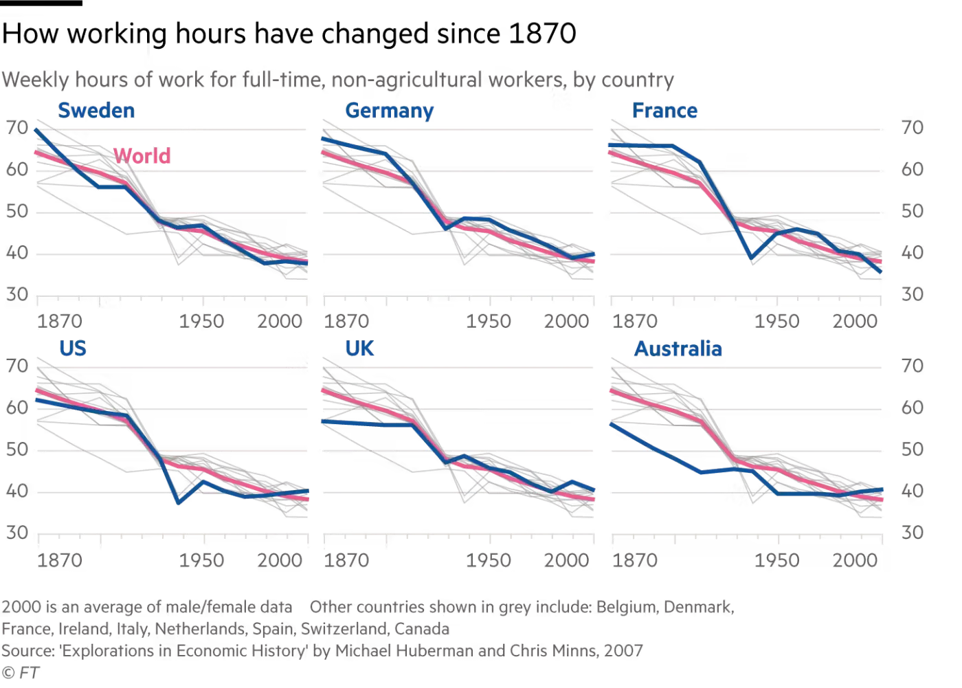 Charts from various countries showing working hours declining since 1870 for non-agricultural workers