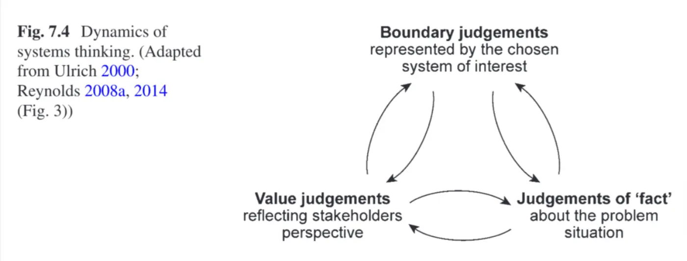 Dynamics of systems thinking: boundary judgements, value judgements, and judgements of 'fact'