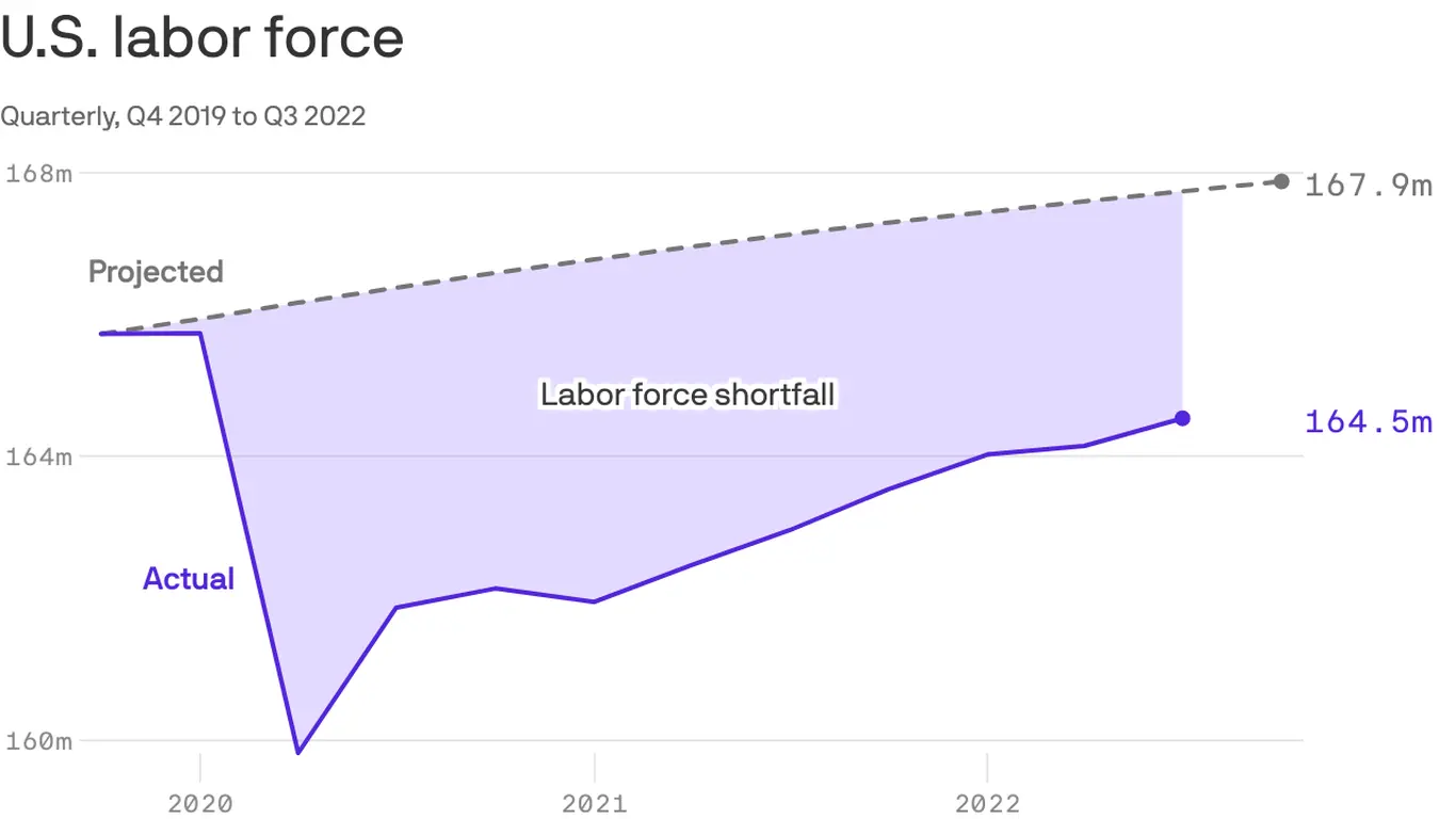 Chart showing labour force shortfall in US