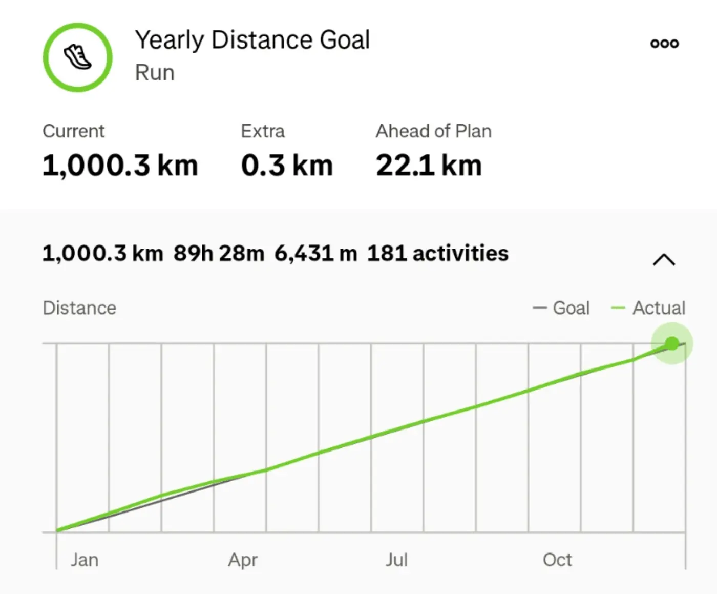 Screenshot from the Strava app showing 1,000.3km of running during 181 activities. 89h 28m of running, with elevation of 6,431m. 