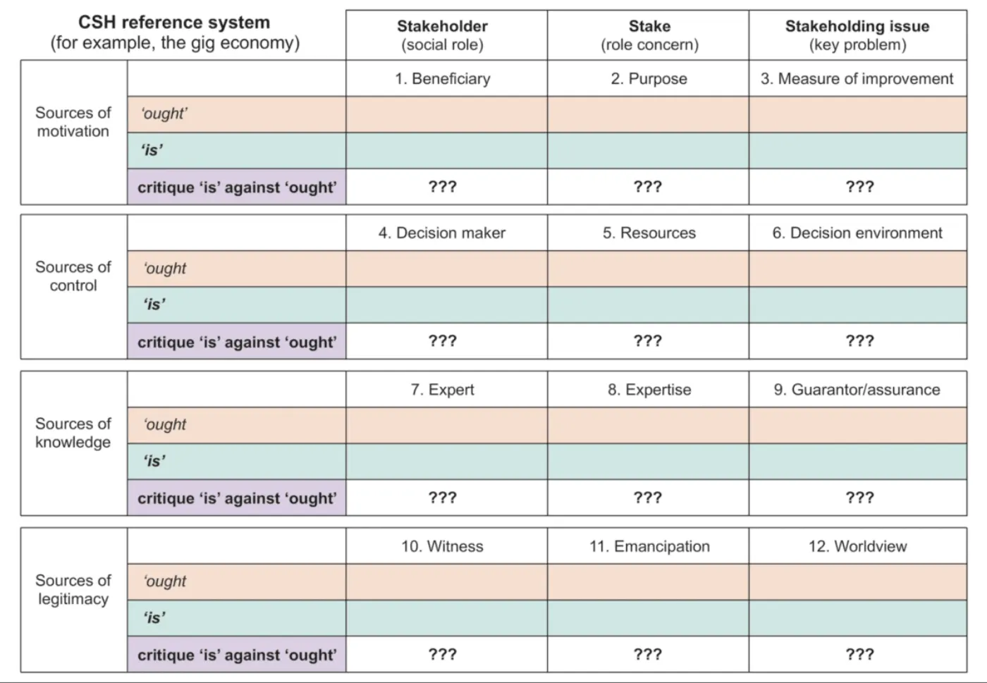 CSH reference system adding fields for 'ought' 'is' and 'critique 'is' against 'ought''