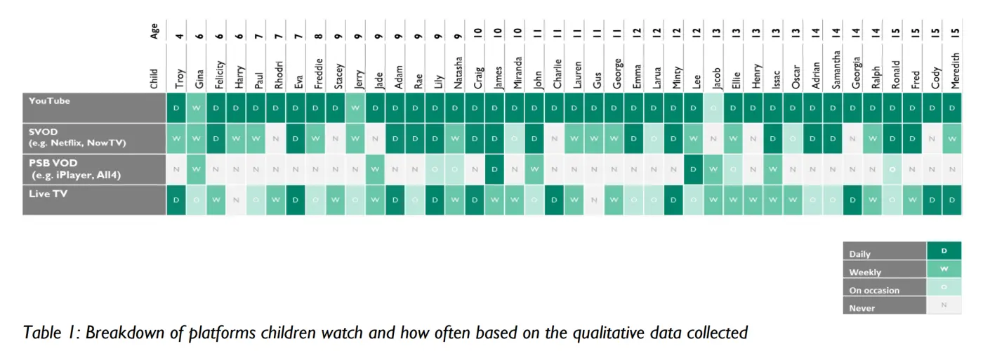 Ofcom report table