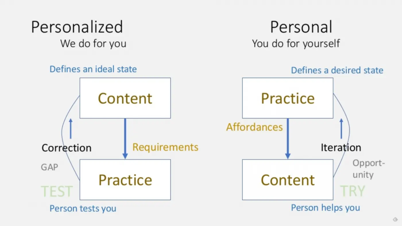 Personalized vs Personal