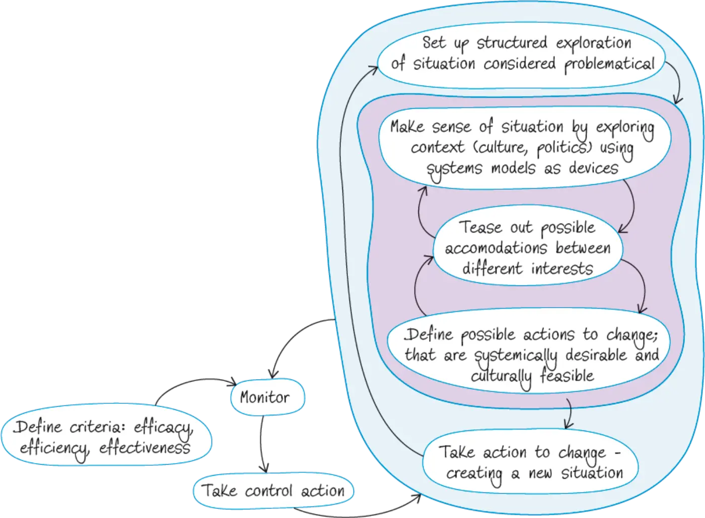 An activity model of a system to conduct a systemic inquiry (original version from TB872 course materials)