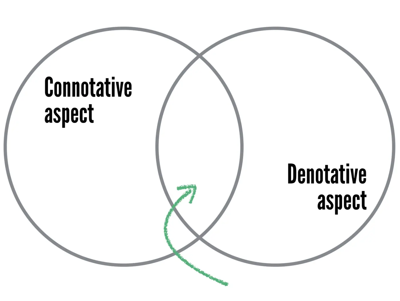 Connotative-denotative