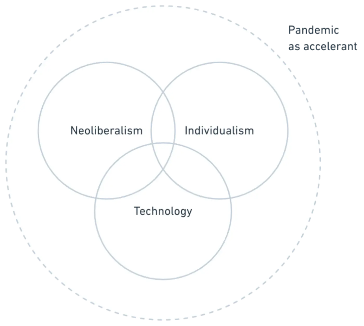 Venn diagram: Neoliberalism, Individualism, Technology (all within a circle labelled 'Pandemic as accelerant')