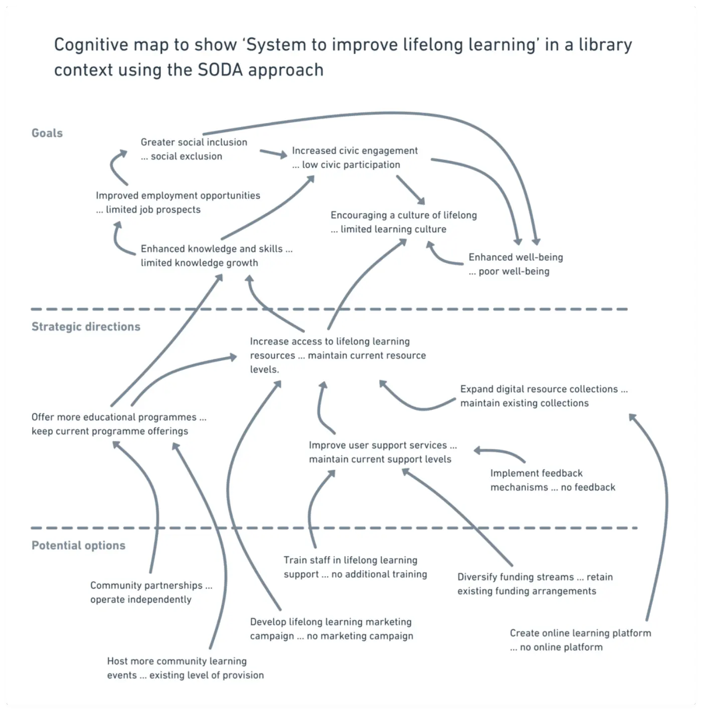Cognitive map to show 'System to improve lifelong learning' in a library context using the SODA approach