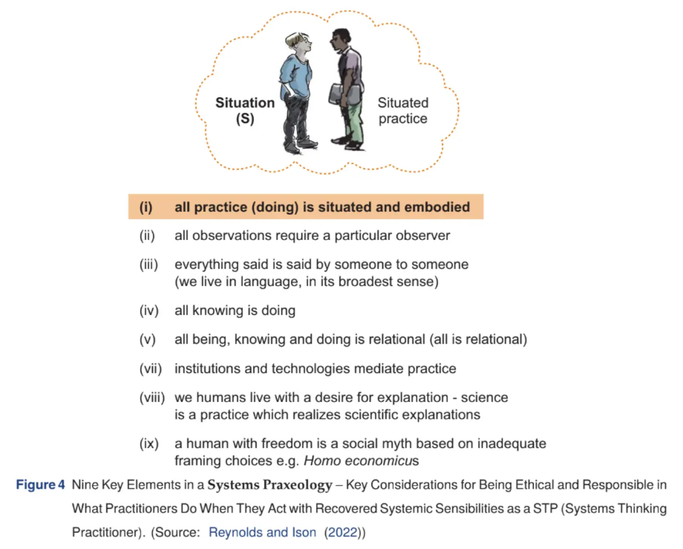 Figure 4: Nine key elements in a systems praxeology

(i) all practice (doing) is situated and embodied
(ii) all observations require a particular observer
(iii) everything said is said by someone to someone (we live in language, in its broadest sense)
(iv) all knowing is doing
(v) all being, knowing and doing is relational (all is relational)
(vii) institutions and technologies mediate practice
(viii) we humans live with a desire for explanation - science is a practice which realizes scientific explanations
(ix) a human with freedom is a social myth based on inadequate framing choices e.g. Homo economicus


