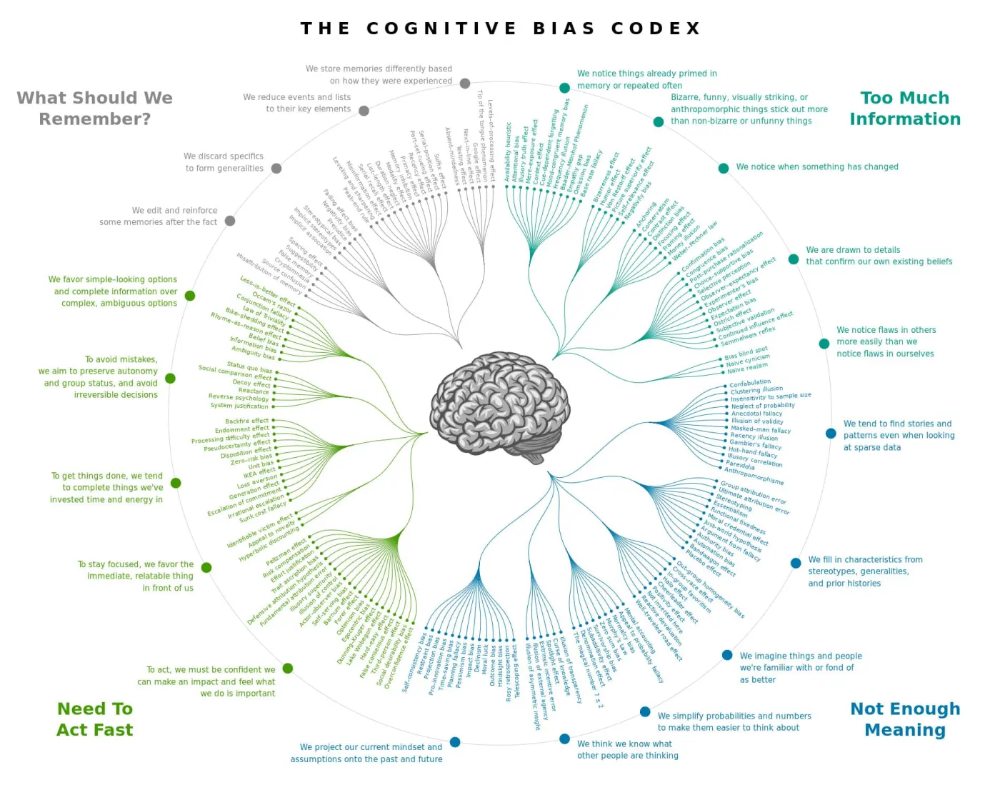 Buster Benson's Cognitive Bias Codex