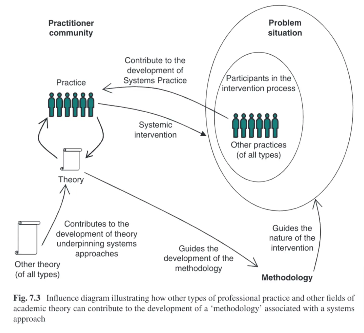 Influence diagram illustrating how other types of professional practice and other fields of
academic theory can contribute to the development of a ‘methodology’ associated with a systems
approach