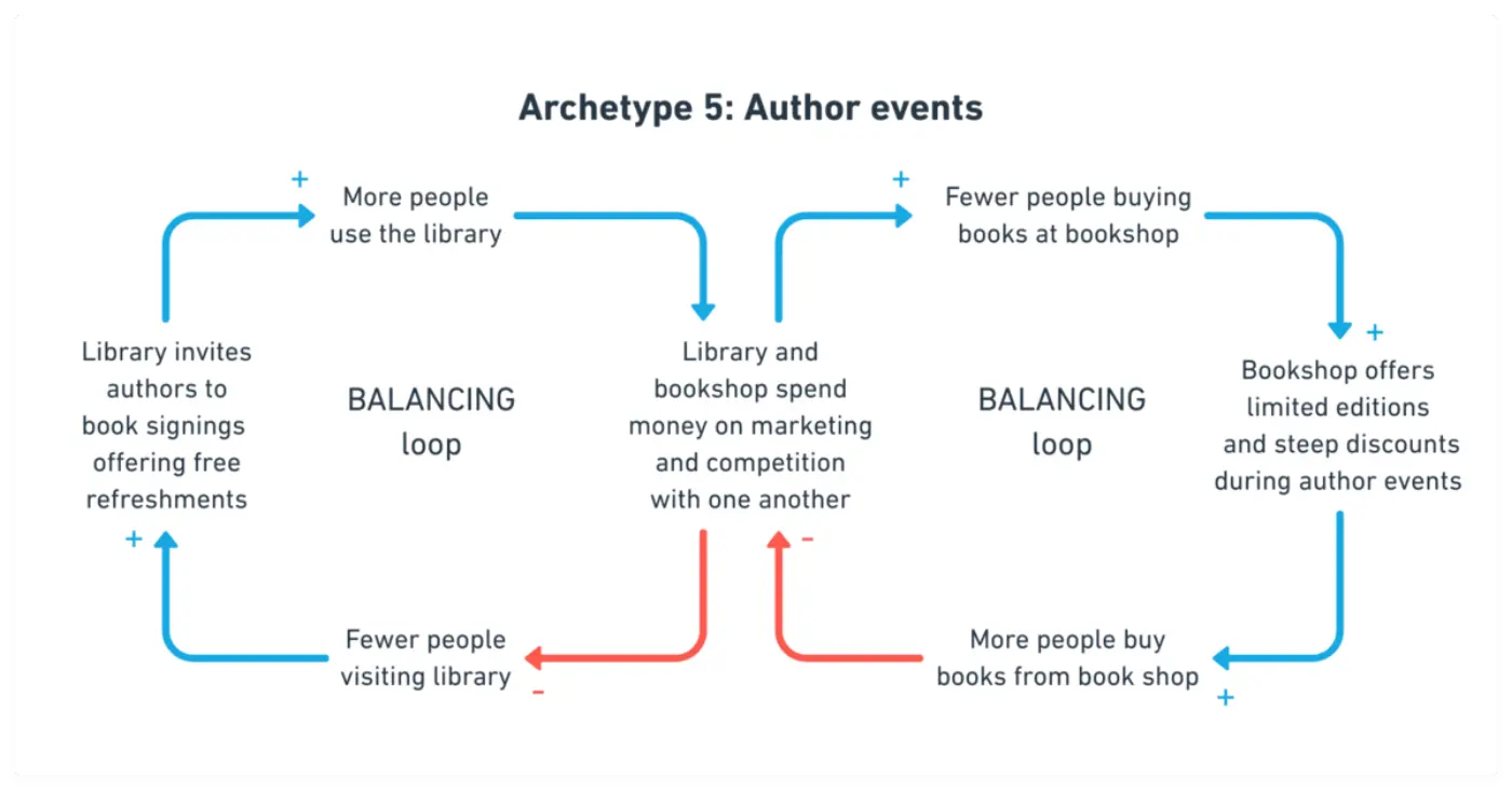 Flowchart titled "Archetype 5: Author events" depicting two balancing feedback loops that show the effects of author events on library visits and bookshop sales with indications of positive and negative impacts. Each loop is labeled "BALANCING loop" with interconnected actions and consequences.