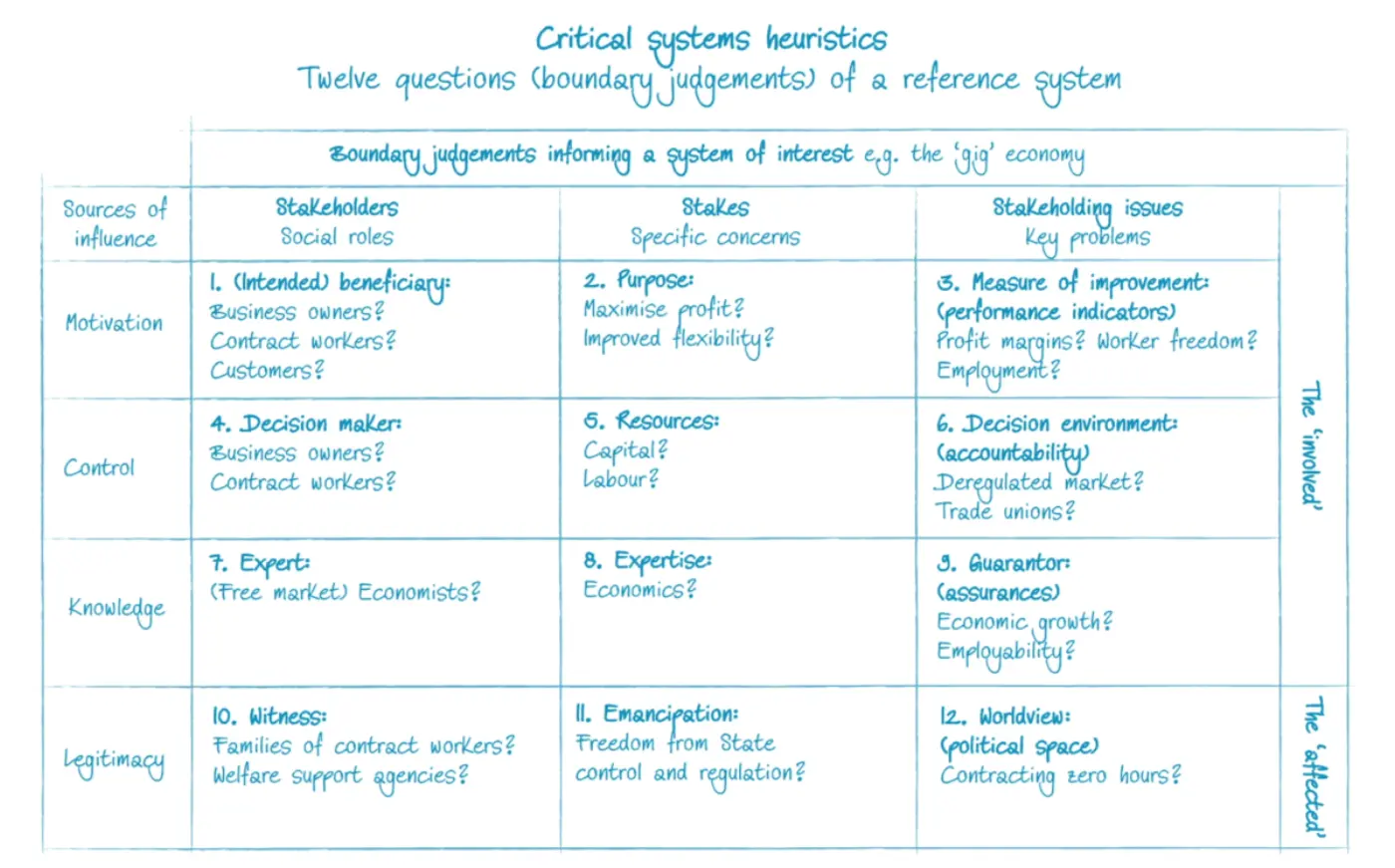 CSH reference system applied to the 'gig economy'