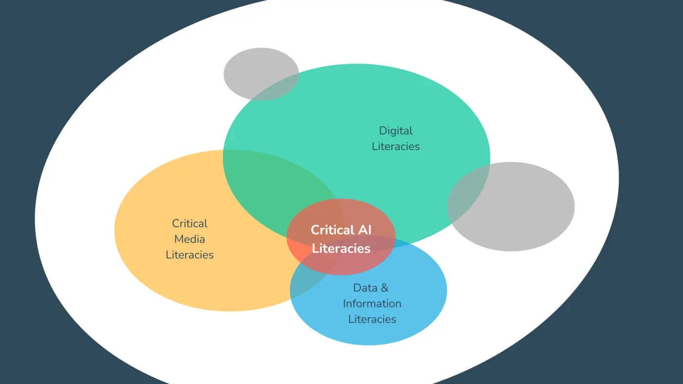 Overlapping coloured ovals entitled Digital Literacies, Critical Media Literacies, and Data & Information Literacies. At the centre of the overlap is 'Critical AI Literacies'