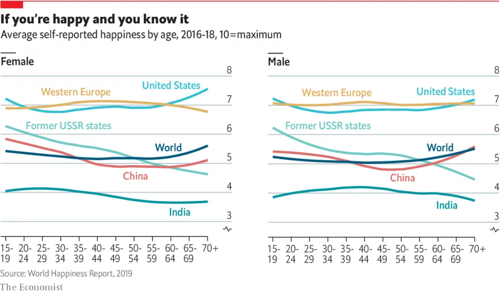 The Economist: graph showing self-reported happiness levels